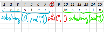 Am Beispiel einer Zeile skizziert die pos() und substring() Funktion
