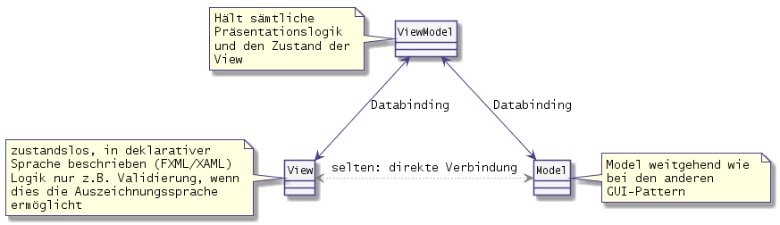 MVVM Klassen und deren Aufgaben mit Bidirektionalem Binding
