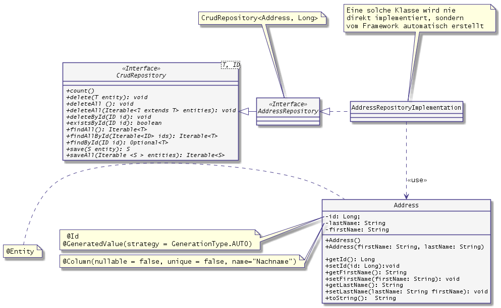 Die Klassen und Interfaces um das AddressRepository