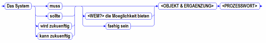 Satzschablone: Das System muss oder sollte oder wird zukuenftig oder kann zukuenftig <WEM?> die Moeglichkeit bieten oder faehig sein OBJEKT & ERGAENZUNG PROZESSWORT.