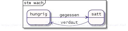 Die Subzustände eines zusammengesetzten Zustands als eigenes Diagramm