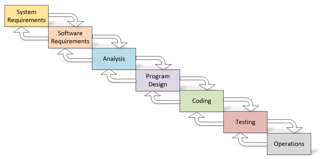 Royce hat diese Grafik nur erstellt, um auf deren Probleme hinzuweisen. Das dann “Wasserfallmodell nach Royce” zu nennen, ist etwas irreführend. (angelehnt an Figure 3 seines Artikels)